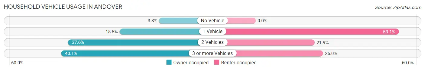 Household Vehicle Usage in Andover