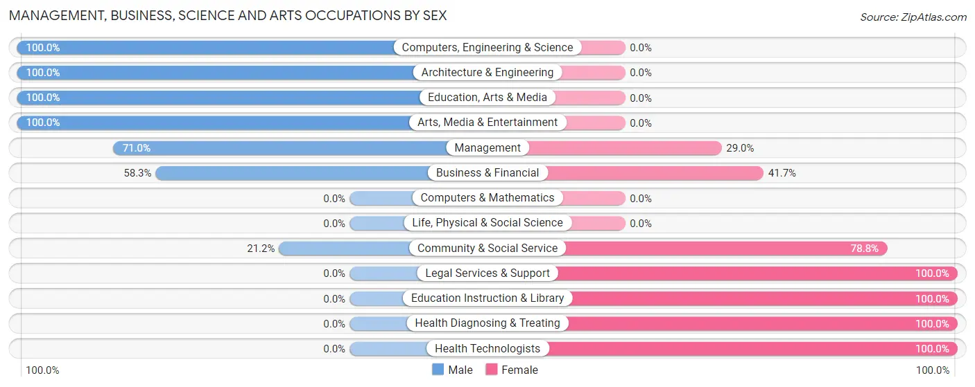 Management, Business, Science and Arts Occupations by Sex in Andover