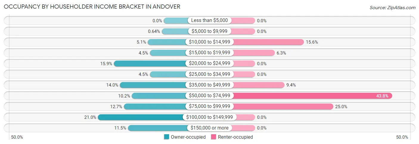Occupancy by Householder Income Bracket in Andover