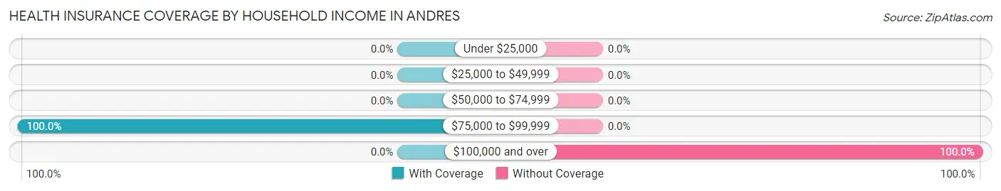 Health Insurance Coverage by Household Income in Andres