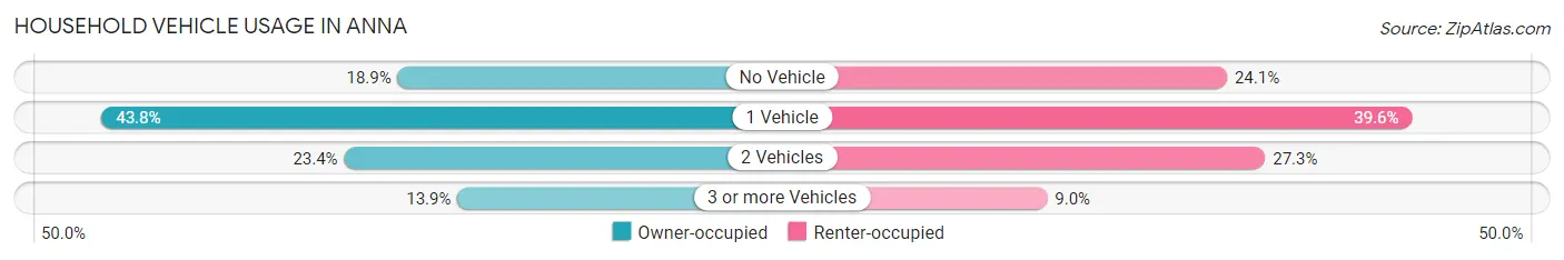 Household Vehicle Usage in Anna