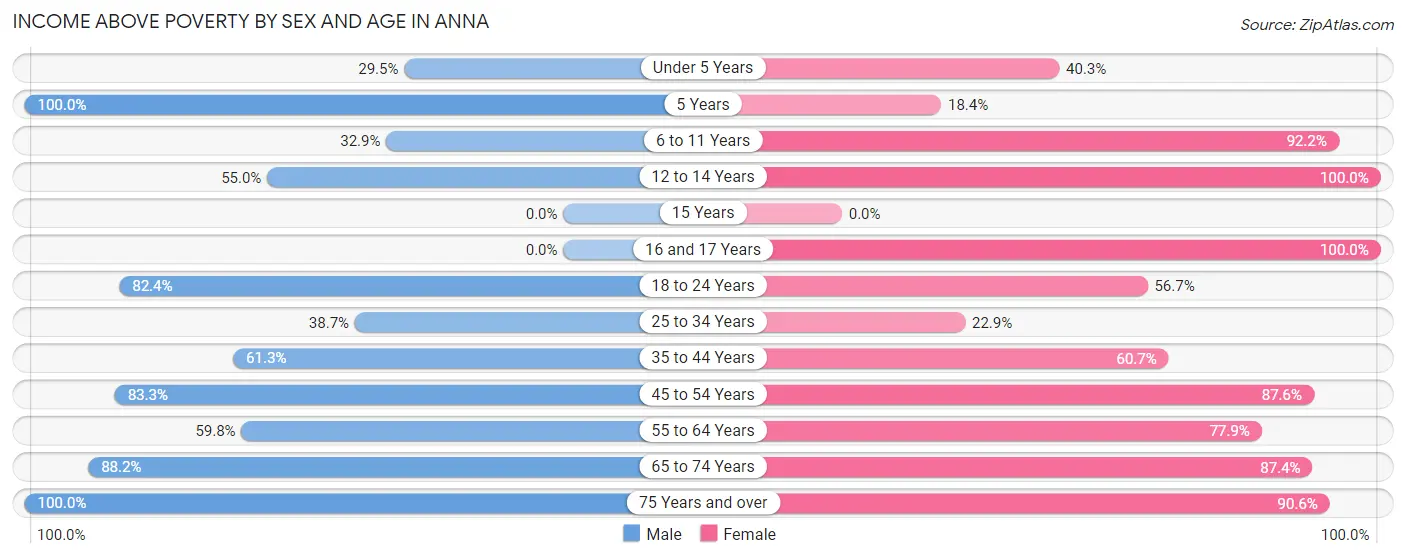 Income Above Poverty by Sex and Age in Anna