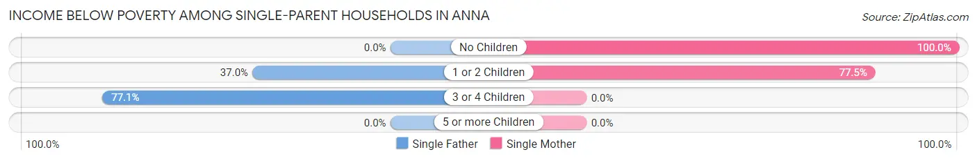 Income Below Poverty Among Single-Parent Households in Anna