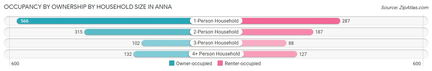 Occupancy by Ownership by Household Size in Anna