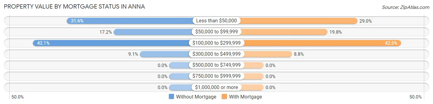 Property Value by Mortgage Status in Anna