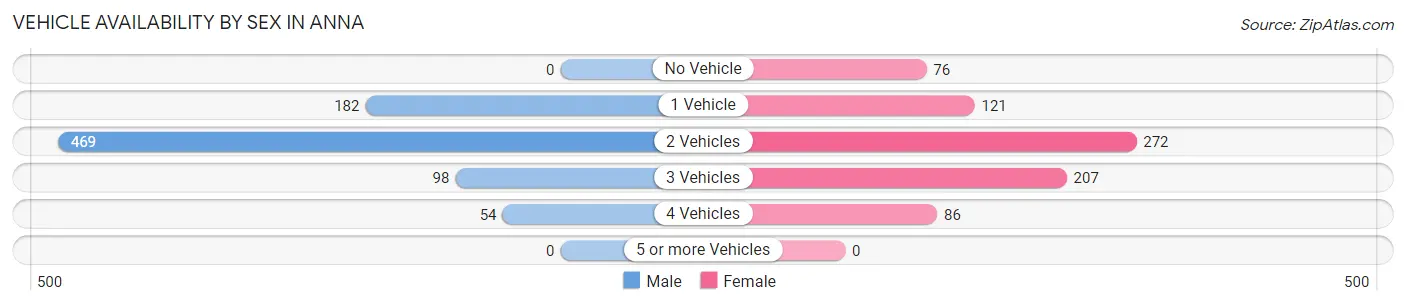 Vehicle Availability by Sex in Anna