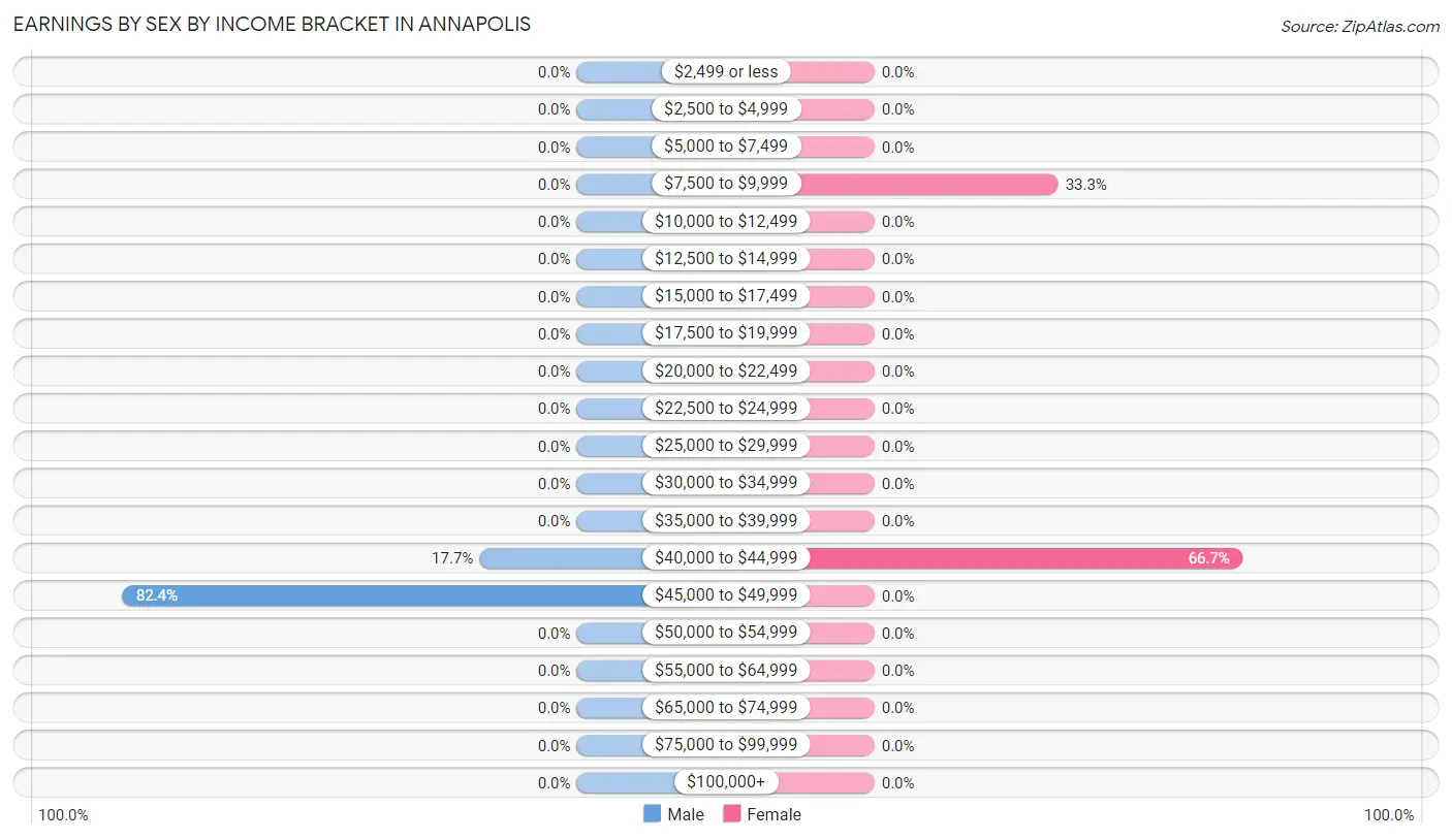 Earnings by Sex by Income Bracket in Annapolis