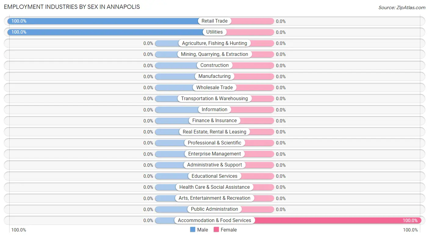 Employment Industries by Sex in Annapolis