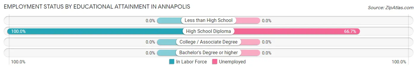 Employment Status by Educational Attainment in Annapolis