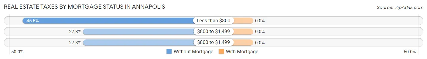 Real Estate Taxes by Mortgage Status in Annapolis