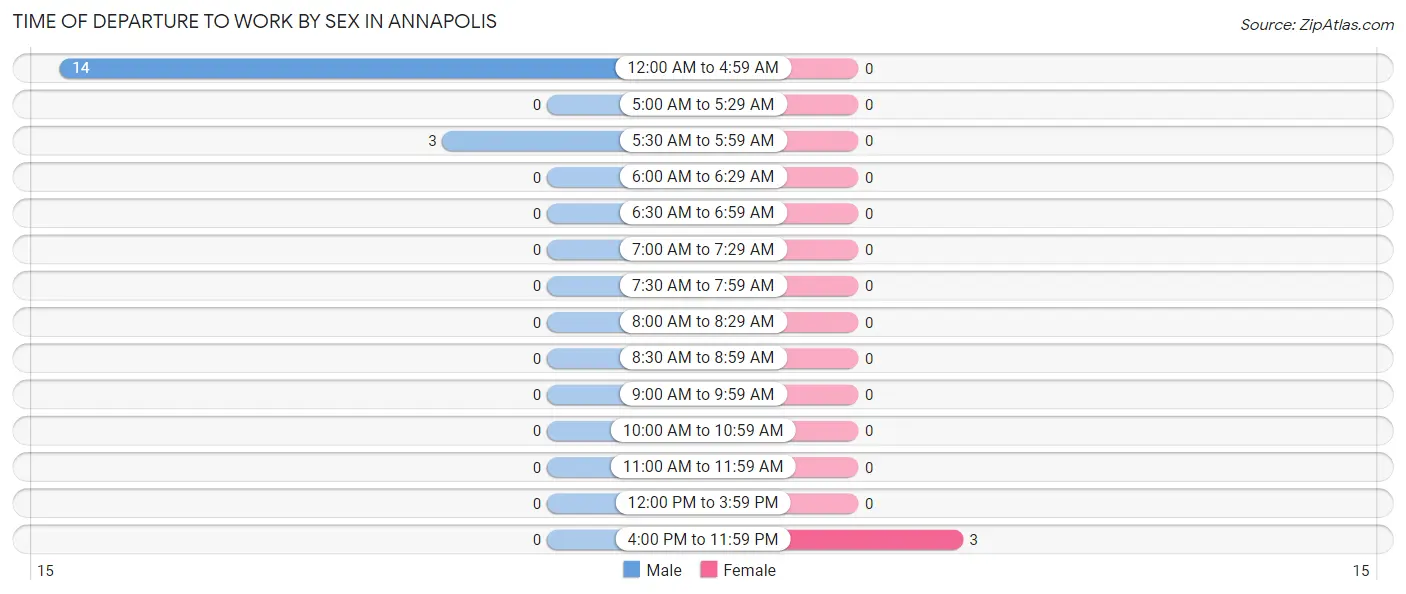 Time of Departure to Work by Sex in Annapolis