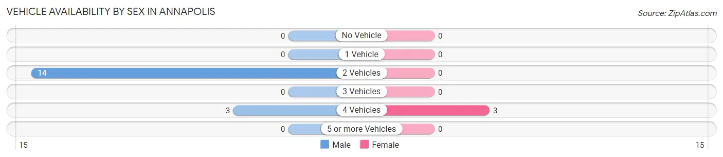 Vehicle Availability by Sex in Annapolis