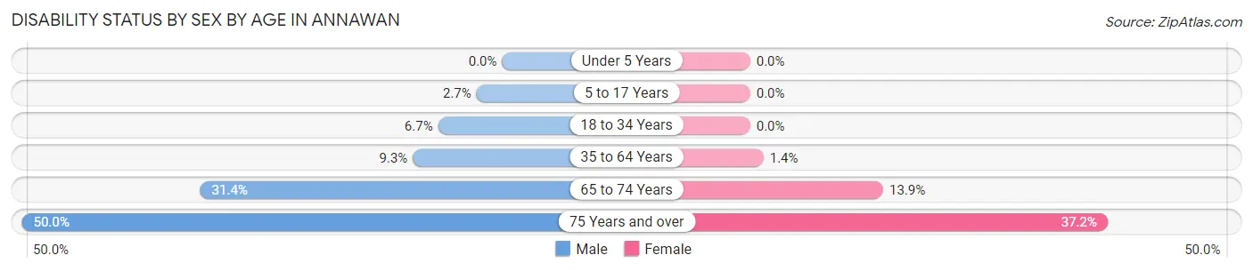Disability Status by Sex by Age in Annawan