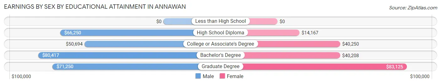 Earnings by Sex by Educational Attainment in Annawan