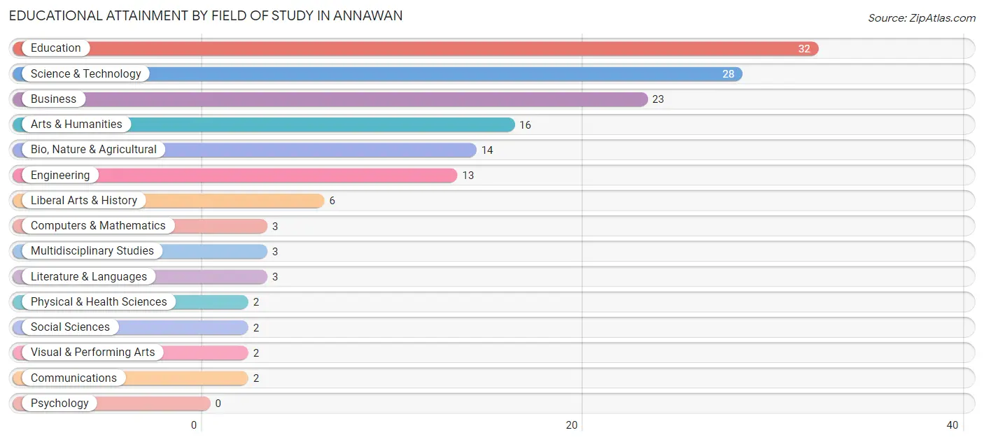 Educational Attainment by Field of Study in Annawan