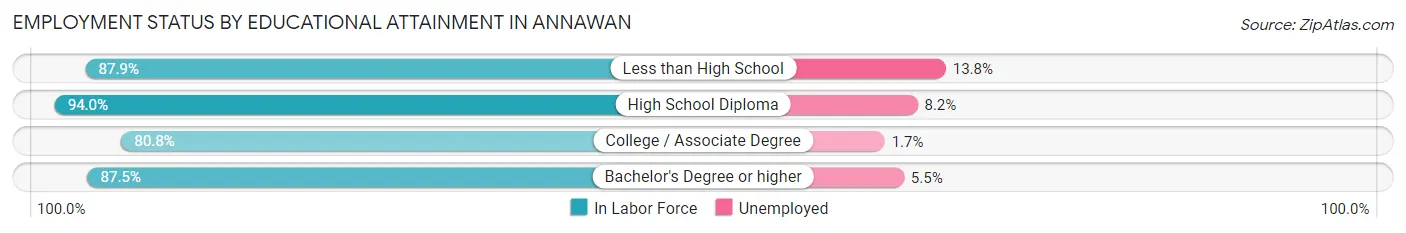 Employment Status by Educational Attainment in Annawan