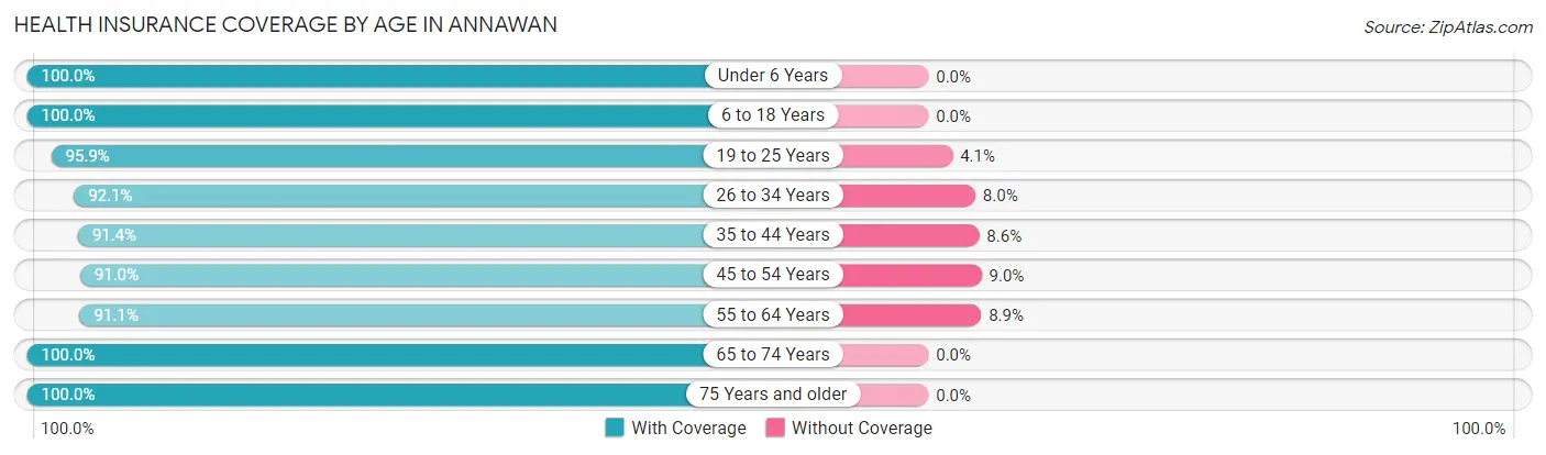 Health Insurance Coverage by Age in Annawan