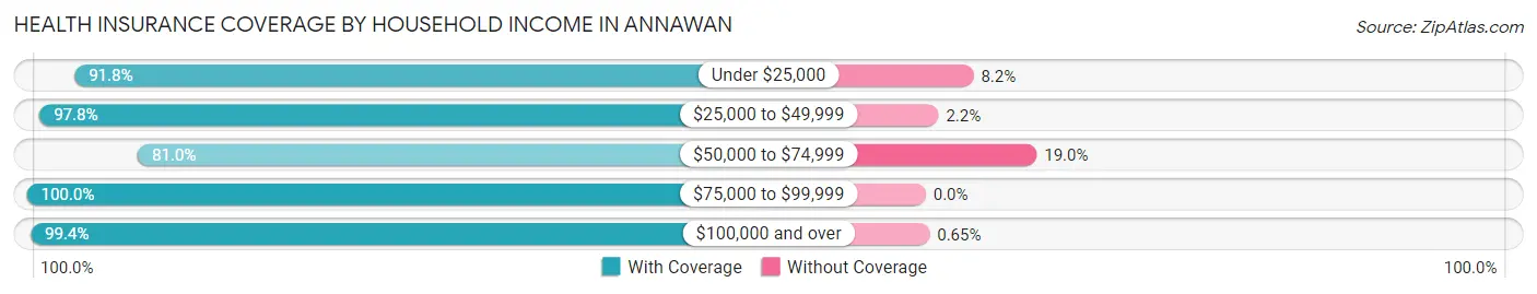 Health Insurance Coverage by Household Income in Annawan