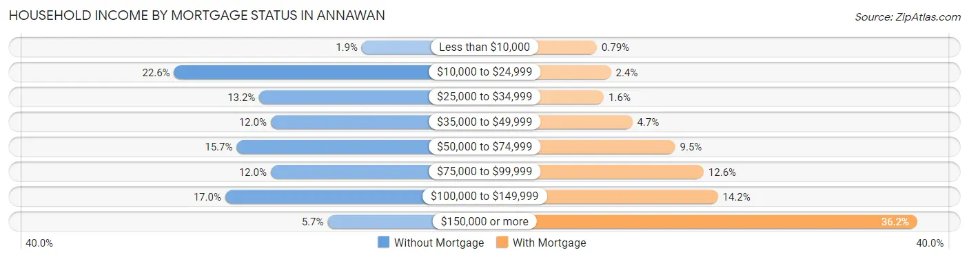 Household Income by Mortgage Status in Annawan