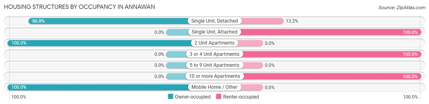 Housing Structures by Occupancy in Annawan