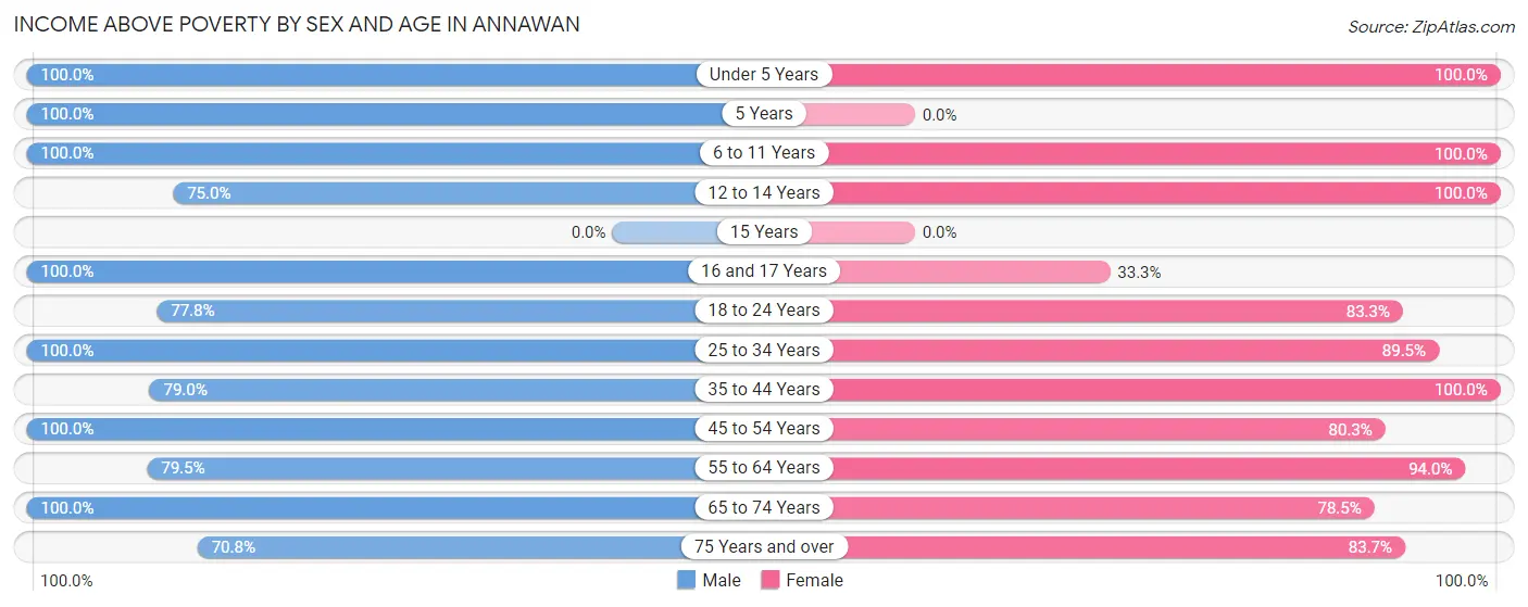 Income Above Poverty by Sex and Age in Annawan