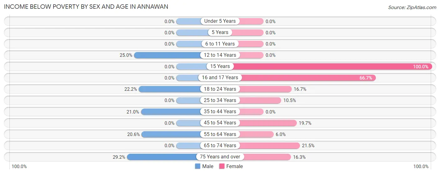 Income Below Poverty by Sex and Age in Annawan