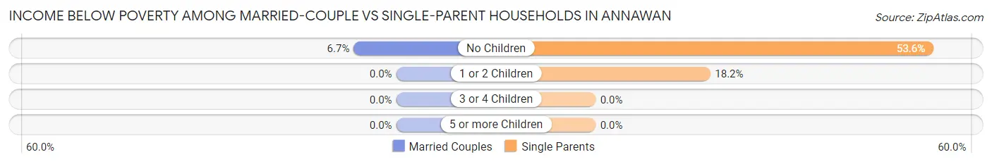 Income Below Poverty Among Married-Couple vs Single-Parent Households in Annawan