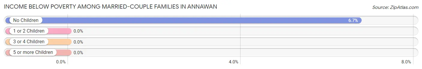 Income Below Poverty Among Married-Couple Families in Annawan