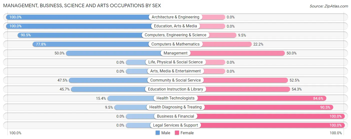 Management, Business, Science and Arts Occupations by Sex in Annawan
