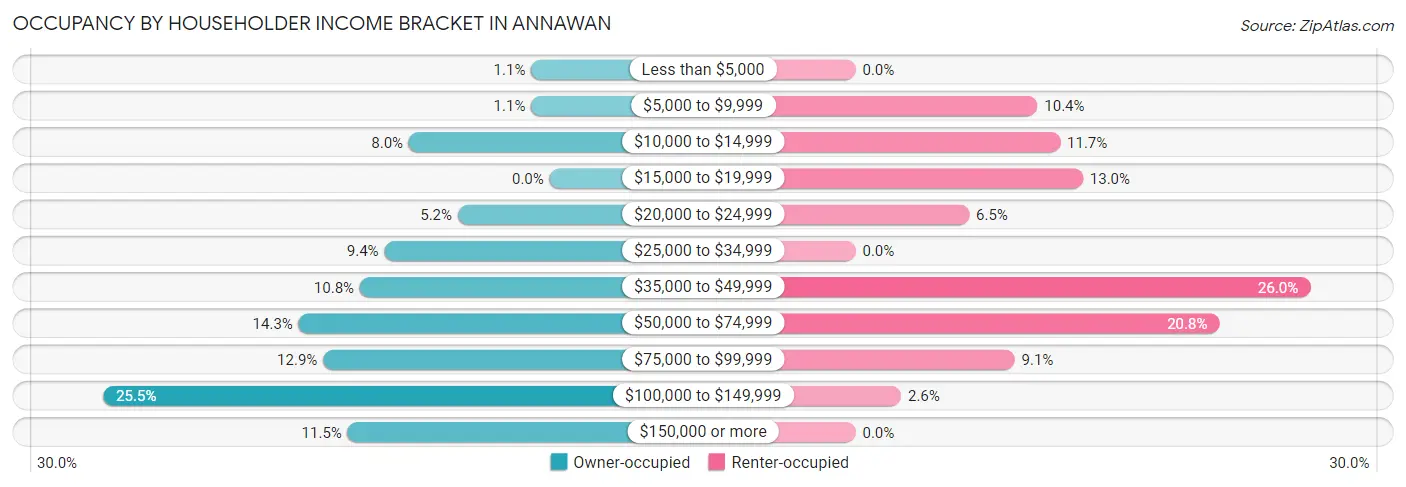 Occupancy by Householder Income Bracket in Annawan