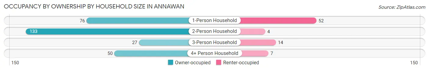 Occupancy by Ownership by Household Size in Annawan