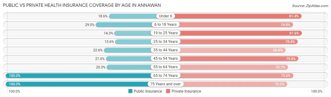 Public vs Private Health Insurance Coverage by Age in Annawan