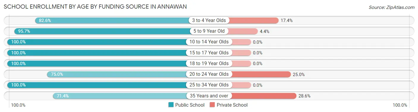 School Enrollment by Age by Funding Source in Annawan