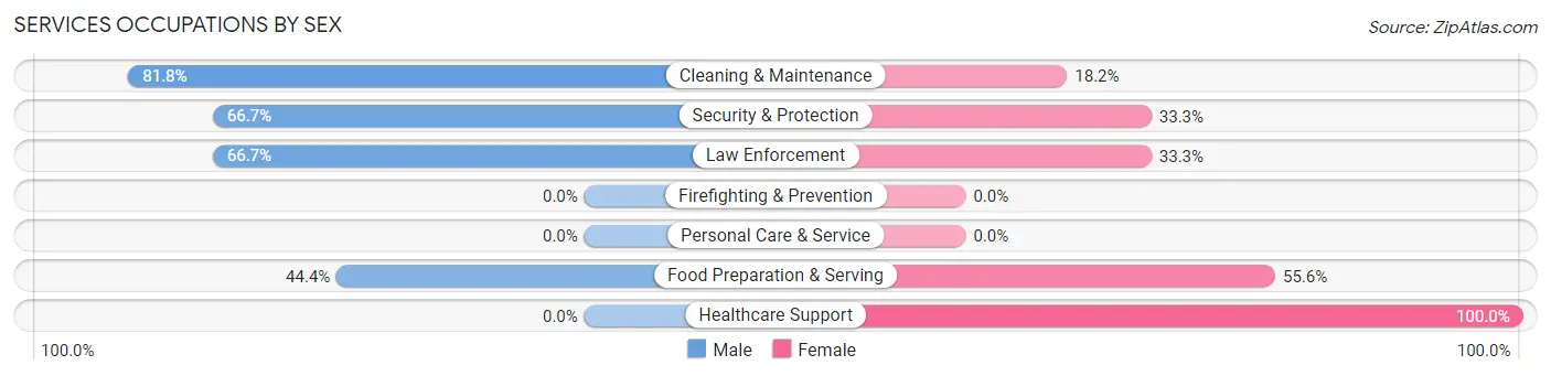 Services Occupations by Sex in Annawan