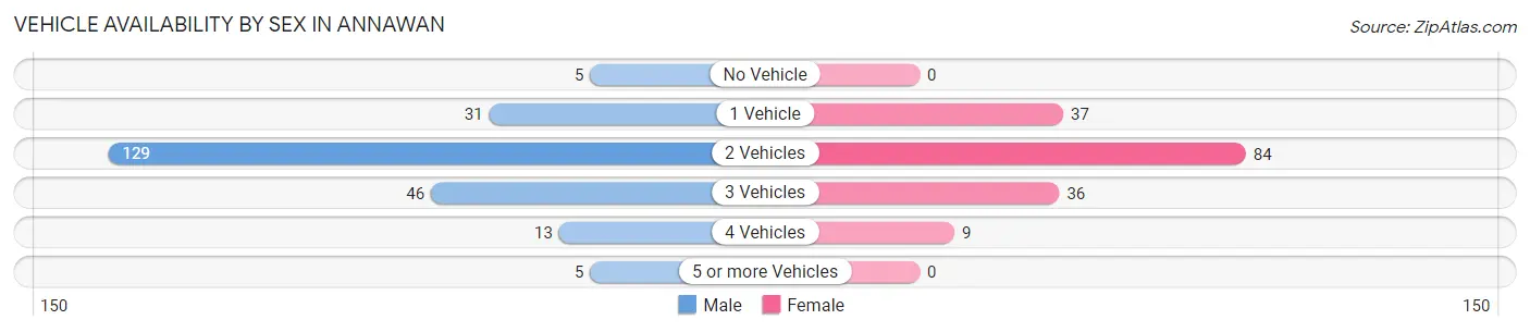 Vehicle Availability by Sex in Annawan