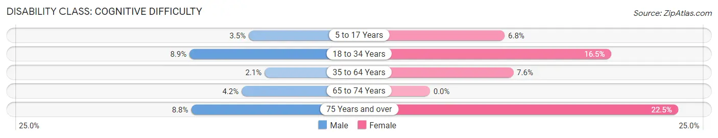 Disability in Antioch: <span>Cognitive Difficulty</span>