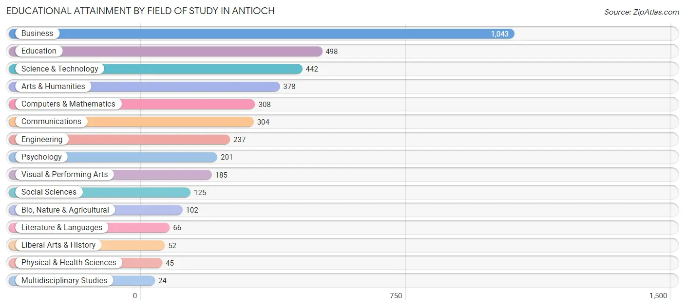 Educational Attainment by Field of Study in Antioch