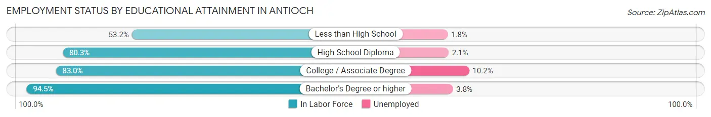 Employment Status by Educational Attainment in Antioch