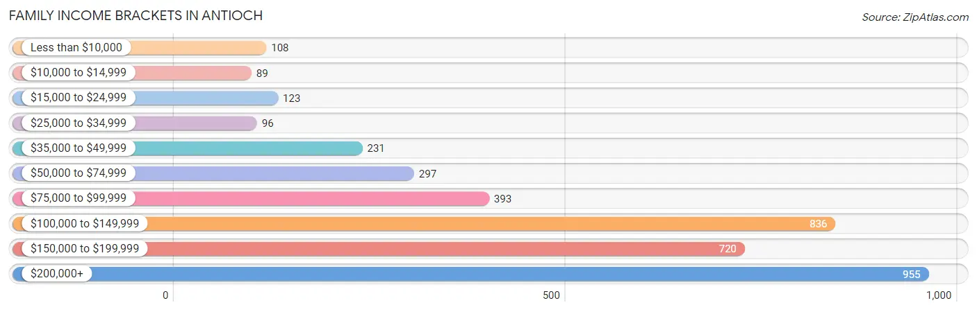 Family Income Brackets in Antioch