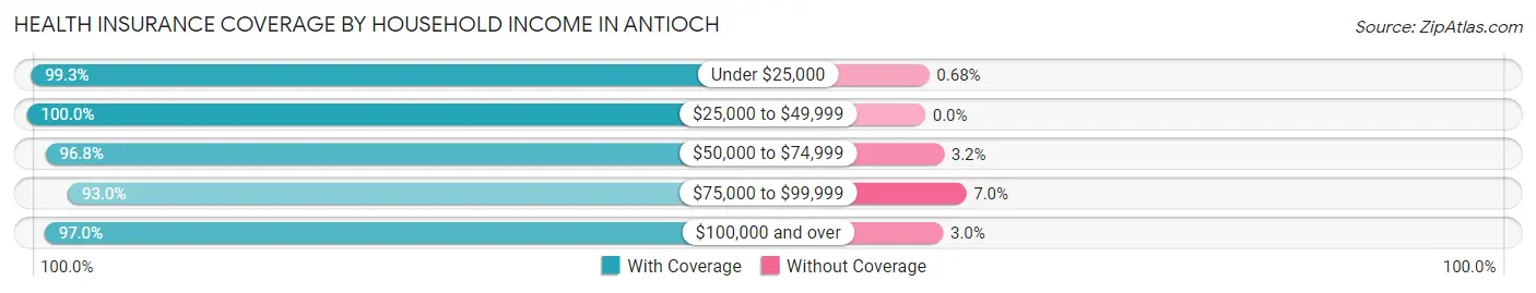 Health Insurance Coverage by Household Income in Antioch