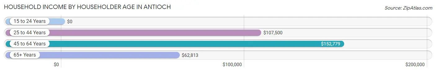 Household Income by Householder Age in Antioch