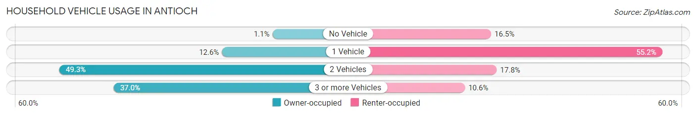 Household Vehicle Usage in Antioch