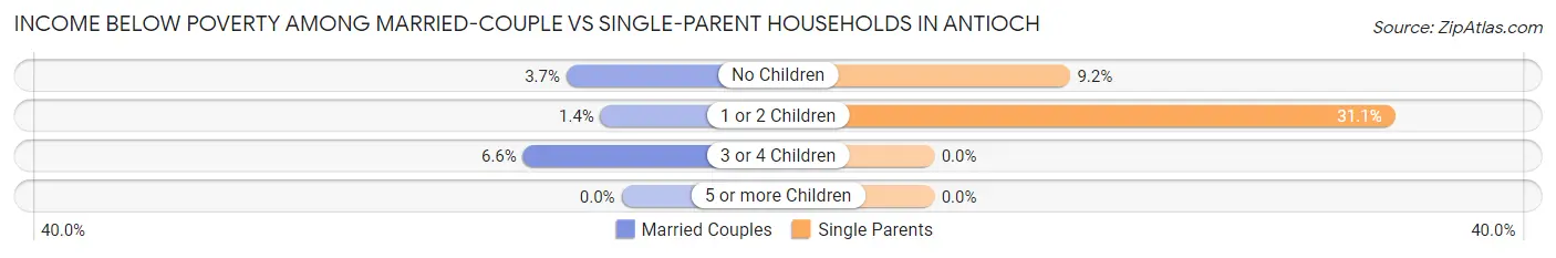 Income Below Poverty Among Married-Couple vs Single-Parent Households in Antioch