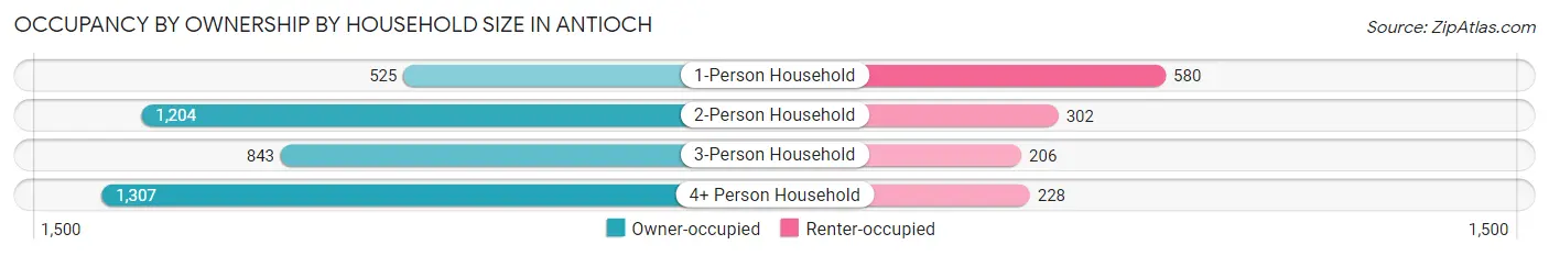 Occupancy by Ownership by Household Size in Antioch
