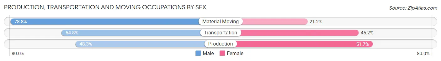 Production, Transportation and Moving Occupations by Sex in Antioch