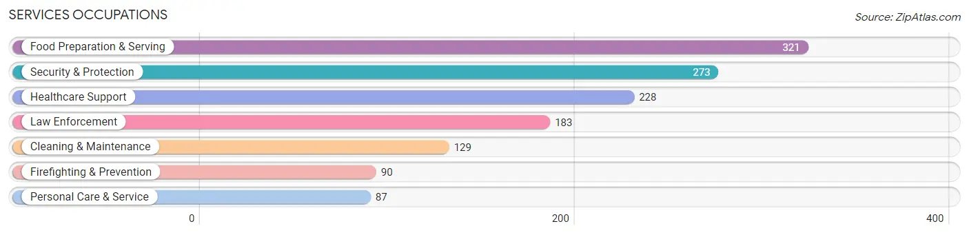 Services Occupations in Antioch