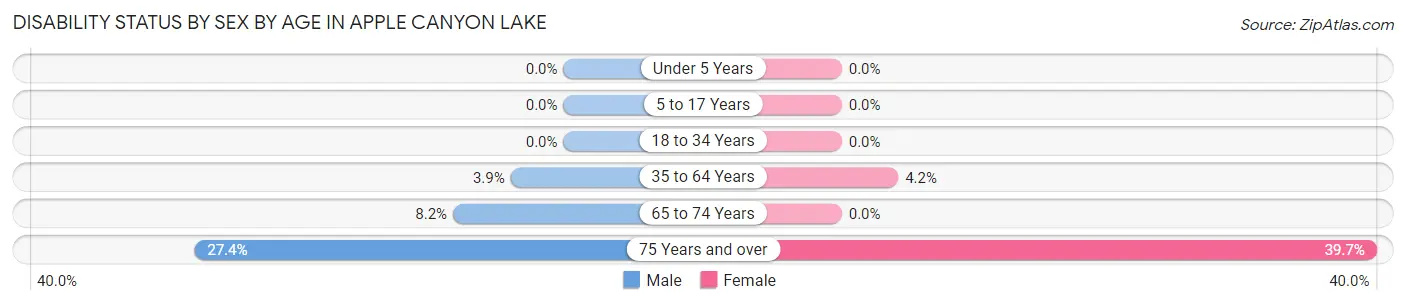 Disability Status by Sex by Age in Apple Canyon Lake