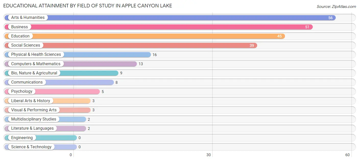 Educational Attainment by Field of Study in Apple Canyon Lake