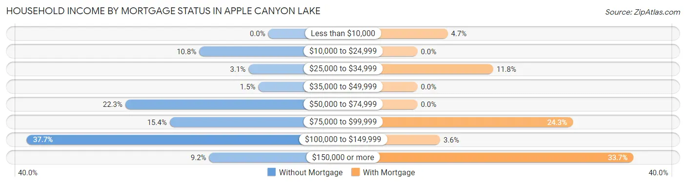 Household Income by Mortgage Status in Apple Canyon Lake