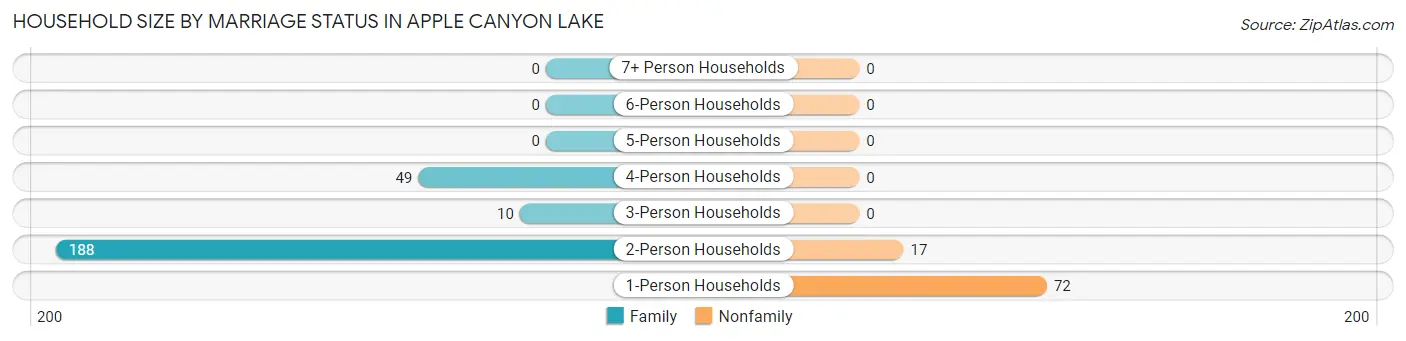 Household Size by Marriage Status in Apple Canyon Lake
